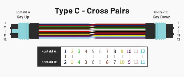 Polaritet C MPO-kabel med parvis kryssede fibre – f.eks. fiber 1 til 2, 2 til 1